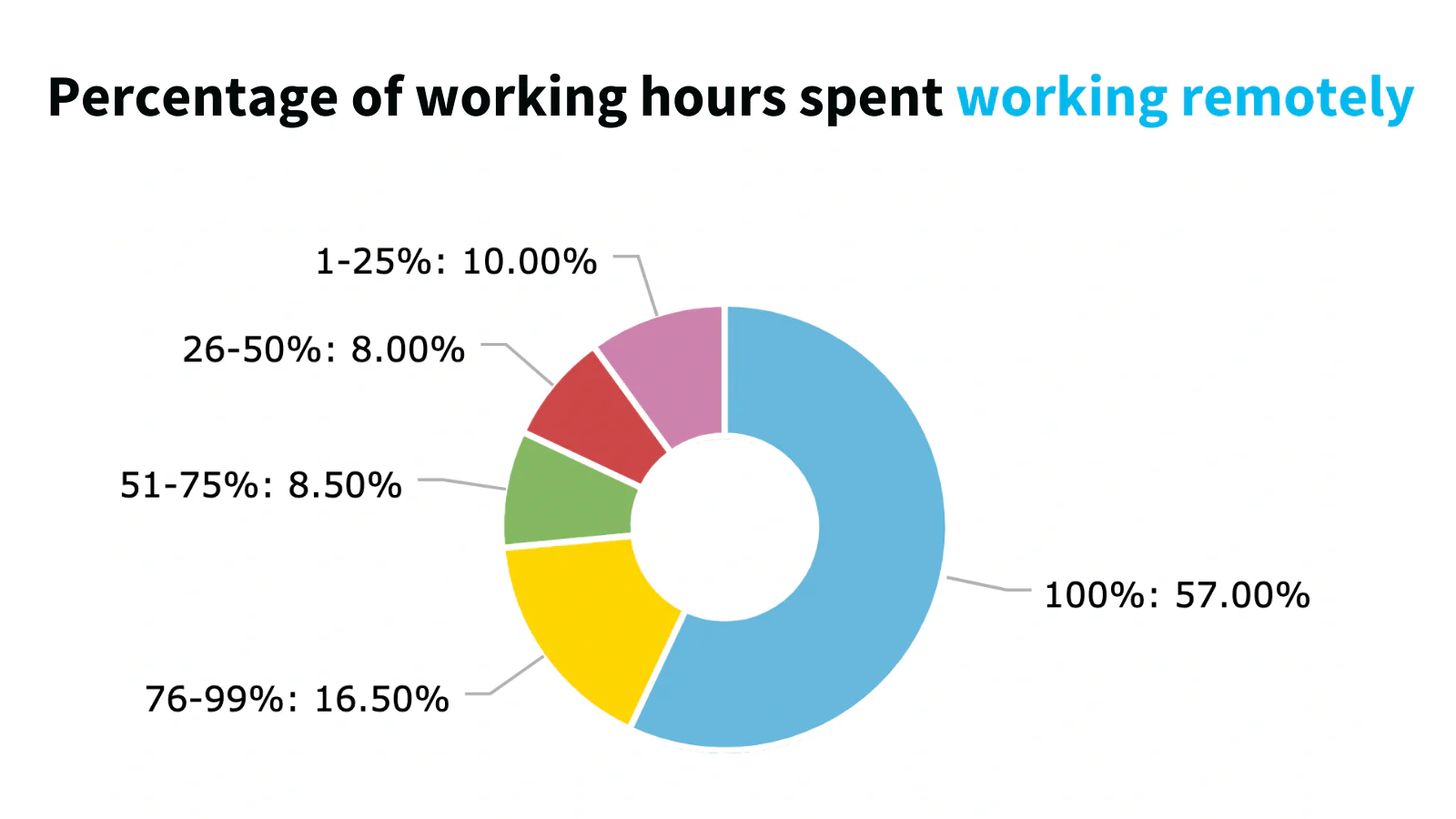 How to manage remote workforce