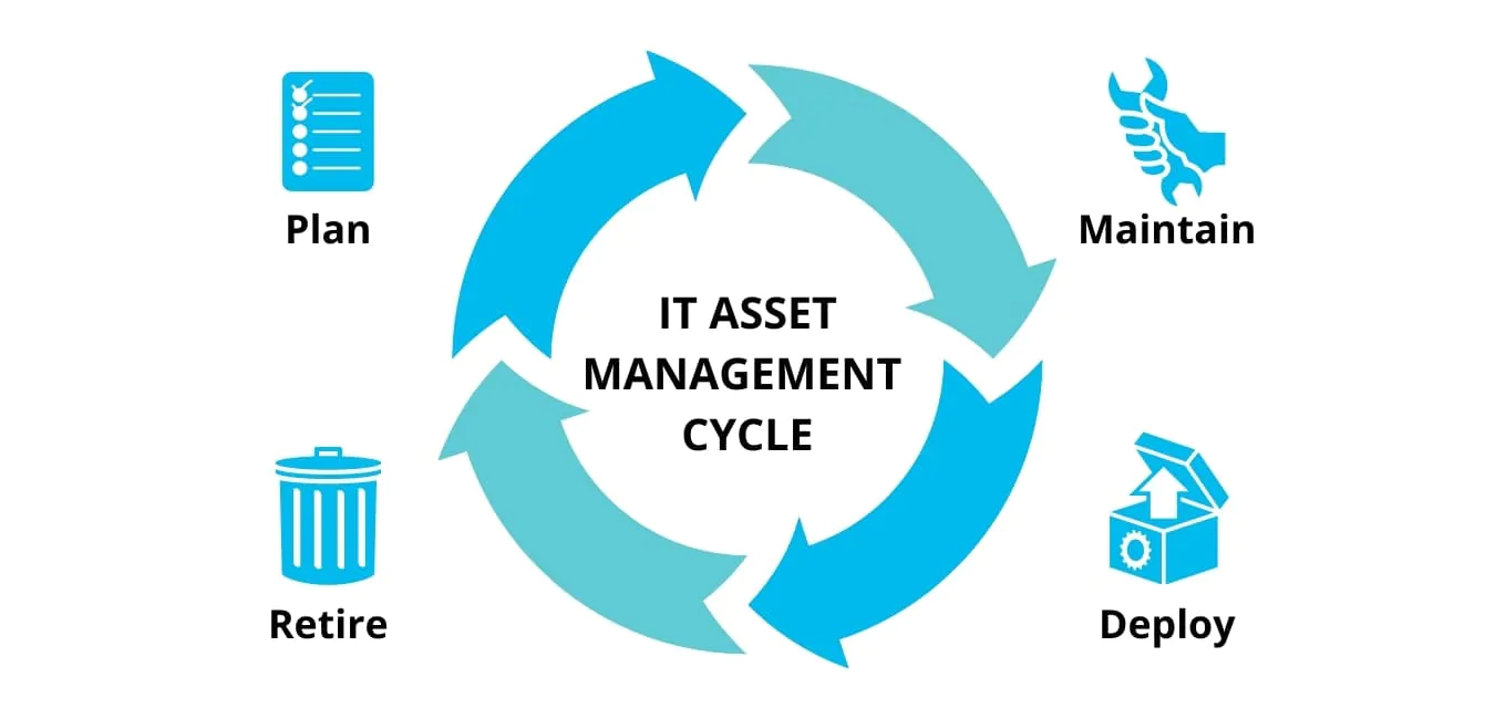 it asset management processes planning