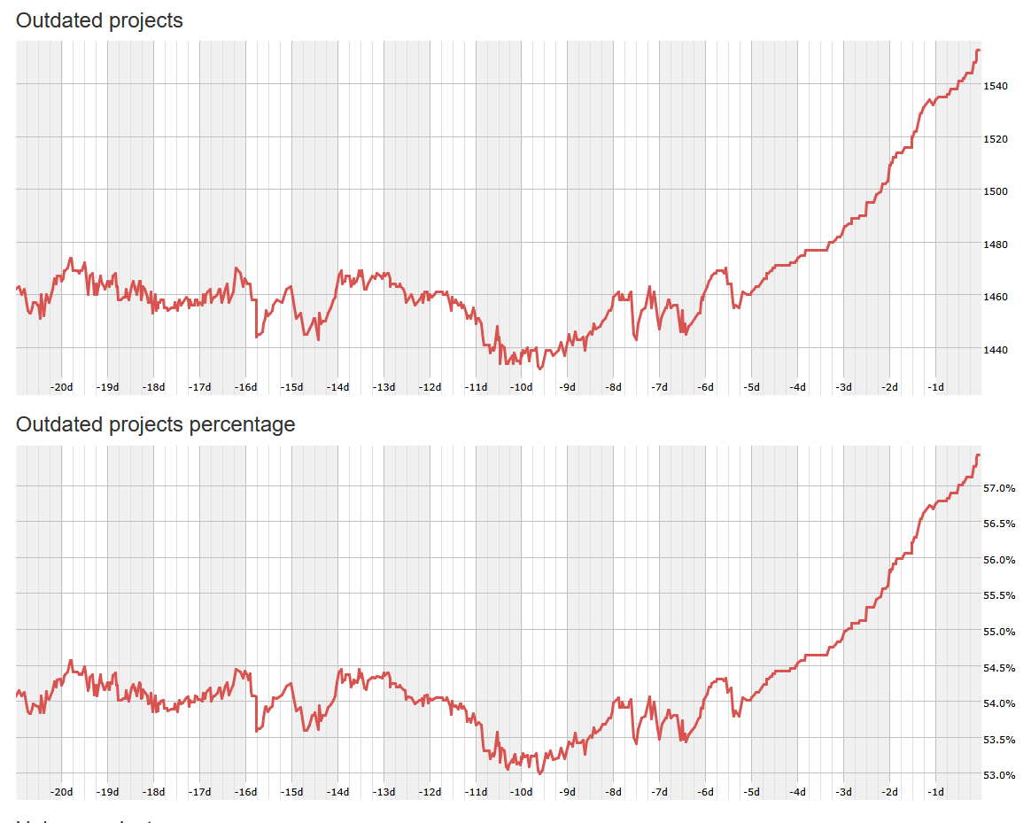 Outdated projects charts
