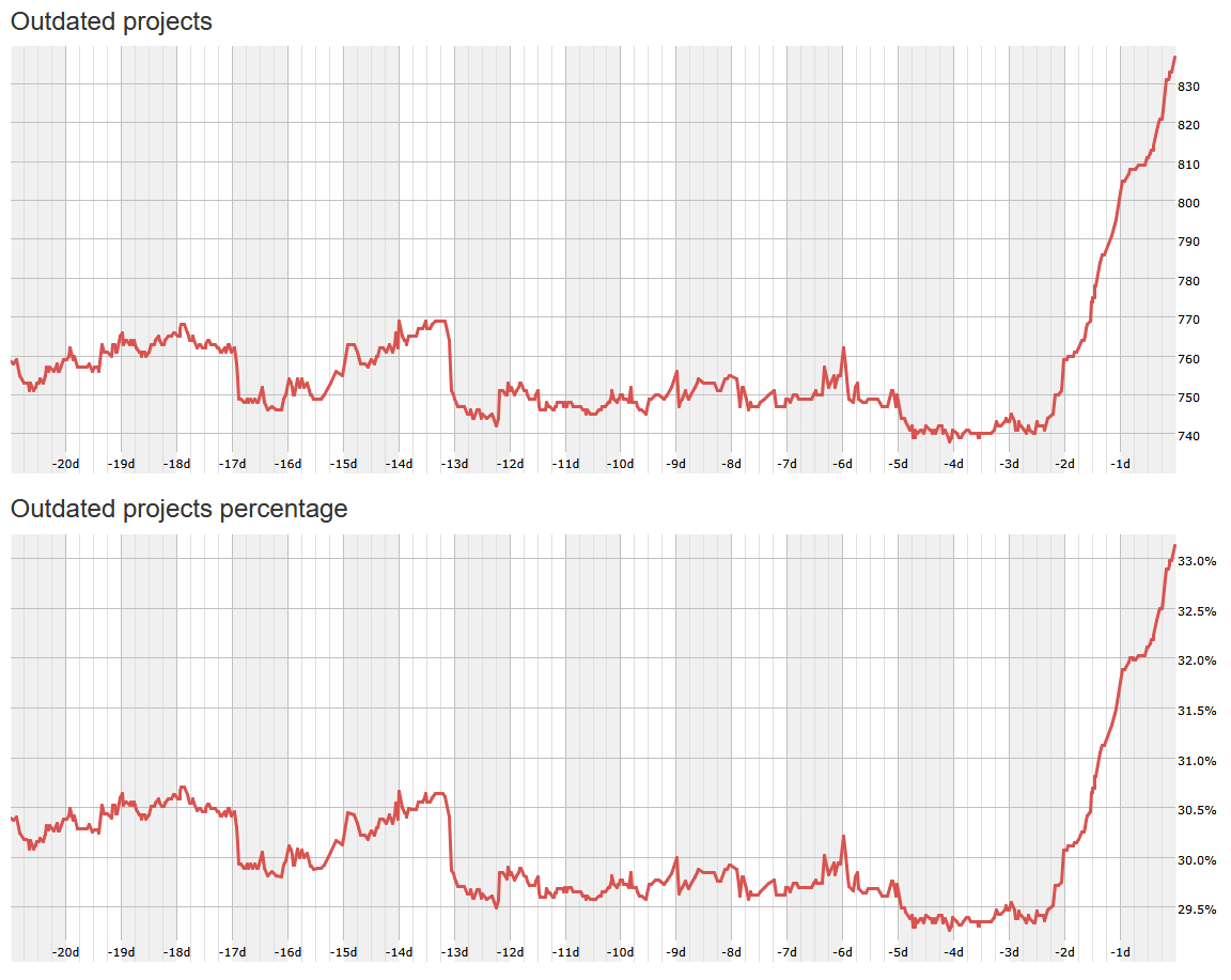 Outdated projects charts