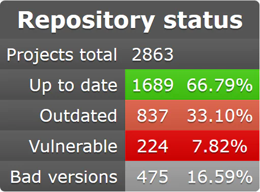 Repository status