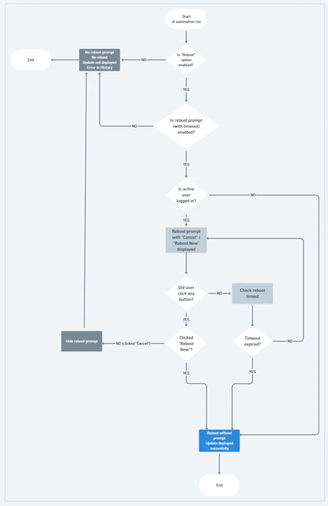 Reboot flow on macOS.