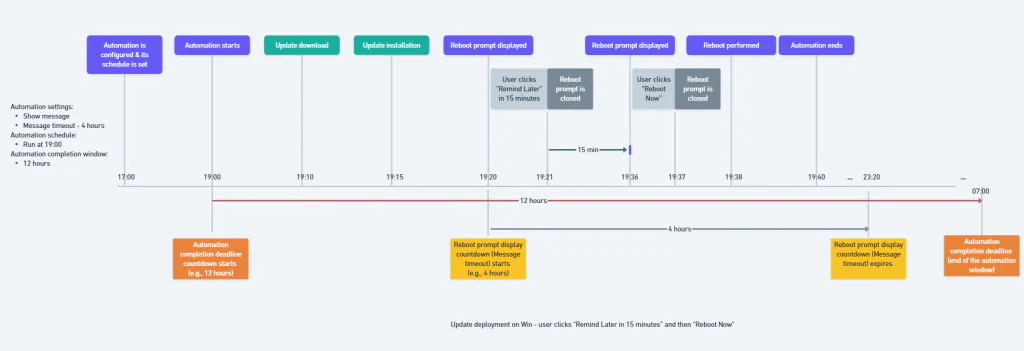 Example flow of Deploy Update automation with reboot.