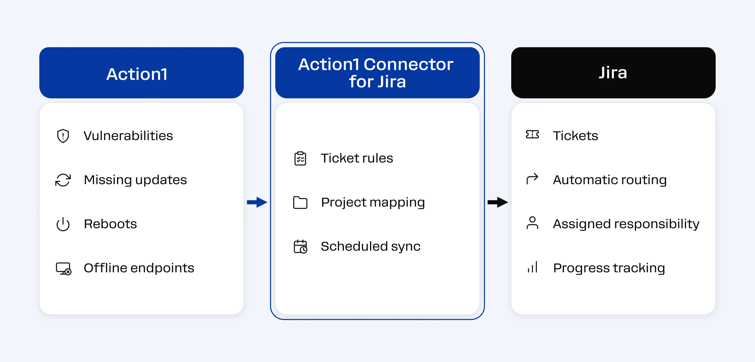 Action1 Jira Hero Flow On the screenshot: A queue with Jira tickets, including assignees and ticket statuses.