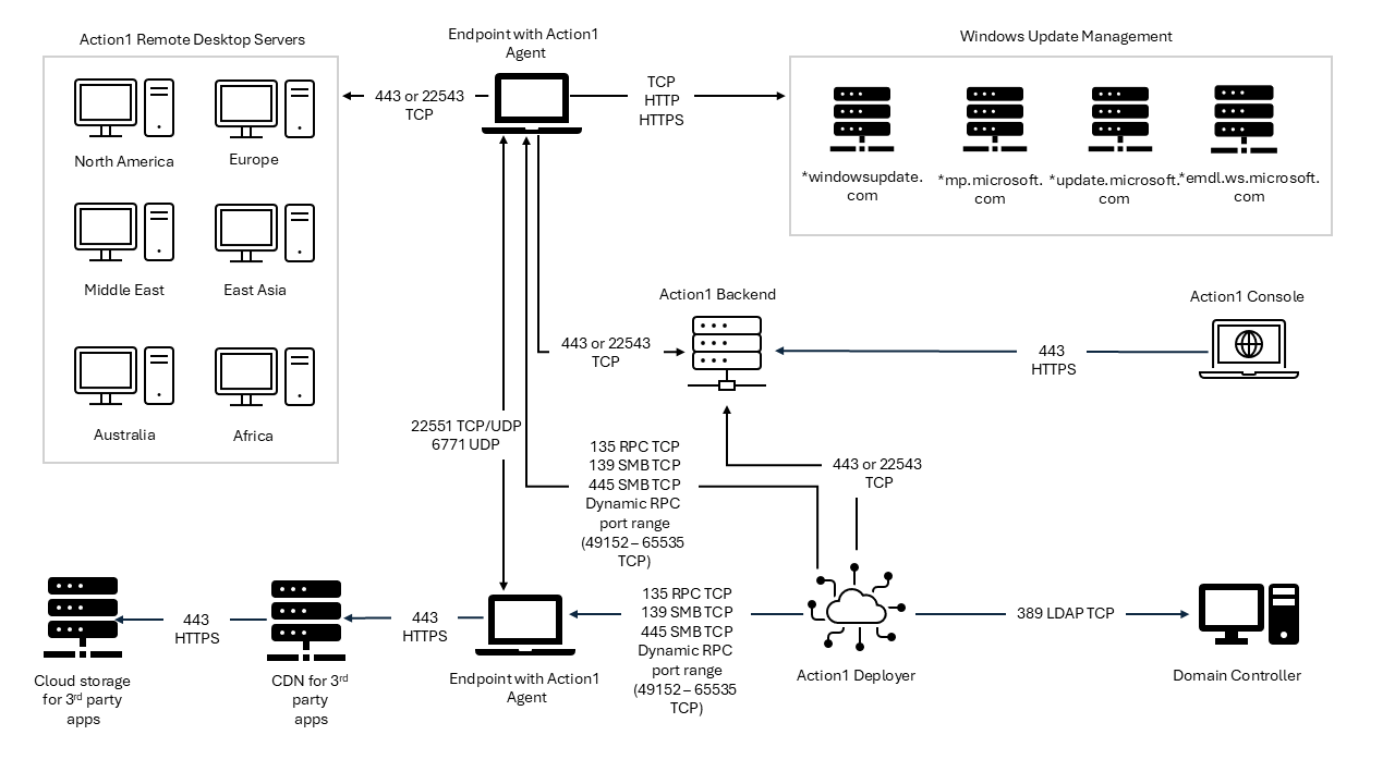 network-diagram-windows Creating a new package